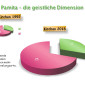 Die geistliche Dimension