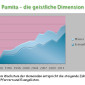 Die geistliche Dimension