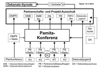 Struktur der Partnerschaftsarbeit